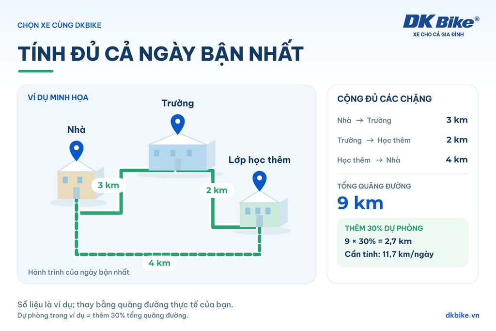 Tính lộ trình di chuyển rất cần thiết khi lựa chọn xe điện phù hợp với học sinh